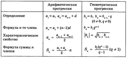 Таблица прогрессий