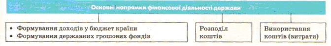 Фінансова діяльність держави