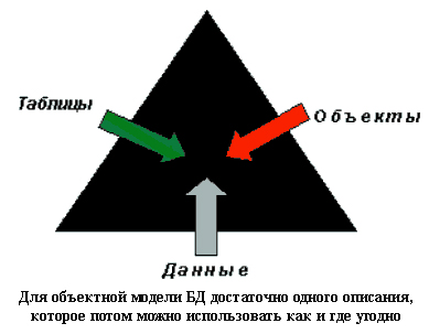 Объектная модельБД