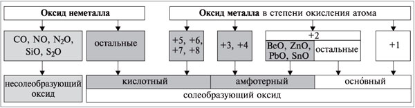 Характеристика оксидів за ступенем окиснення