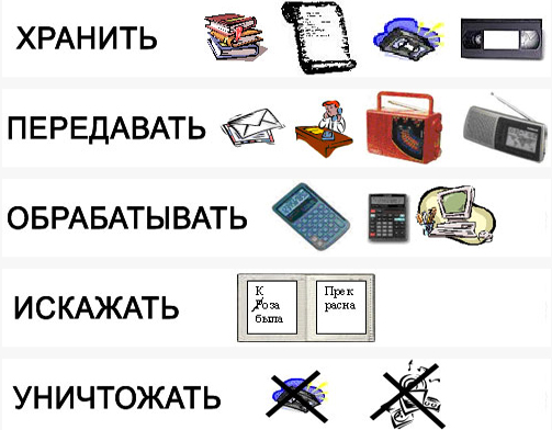 Типы информационных процесссов