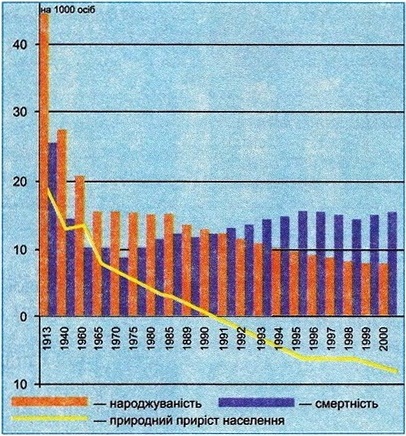 Основні показники природного руху населення України у XX столітті