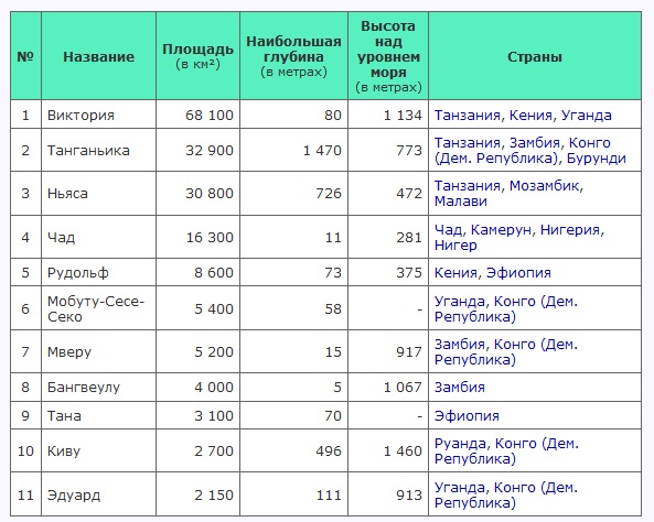Крупнейшие озёра Африки