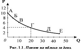 Попит на яблуко за день