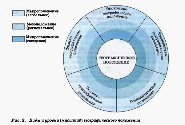 Виды и уровни (масштаб) географического положения