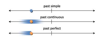Past Simple Past Continuous