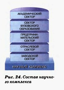 Состав научного комплекса