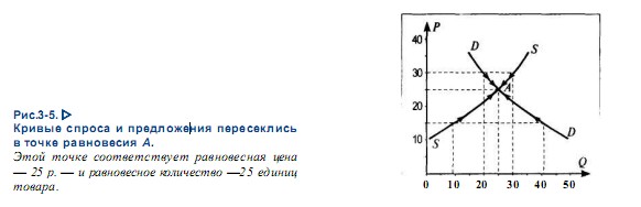 Кривые спроса и предложения