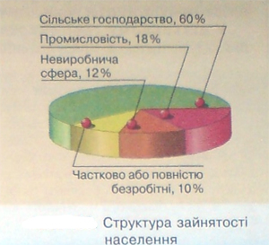 Зайнятість