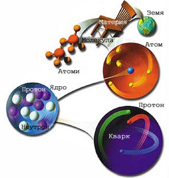 Склад ядра