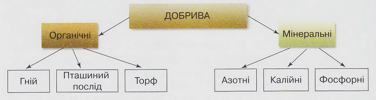 Добрива