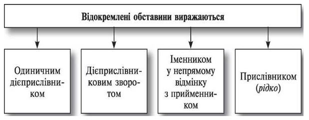 обставини