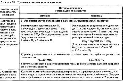 Химия и производство
