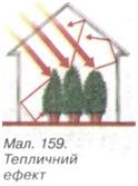 Тепличний ефект