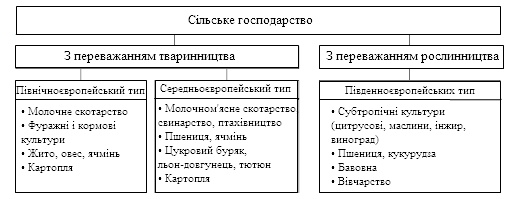 Структура сільського господарства