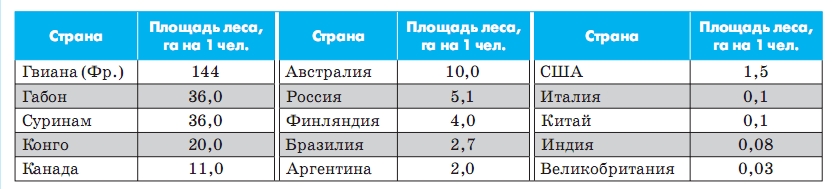 Забезпеченість окремих країн лісовими ресурсами