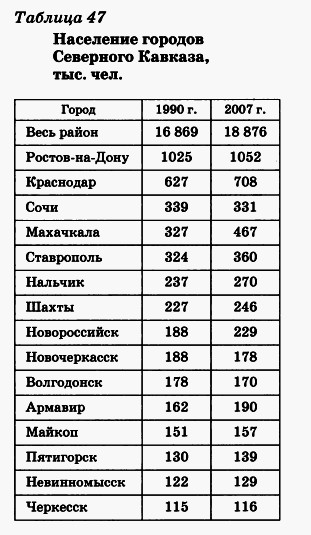 Население городов Северного Кавказа