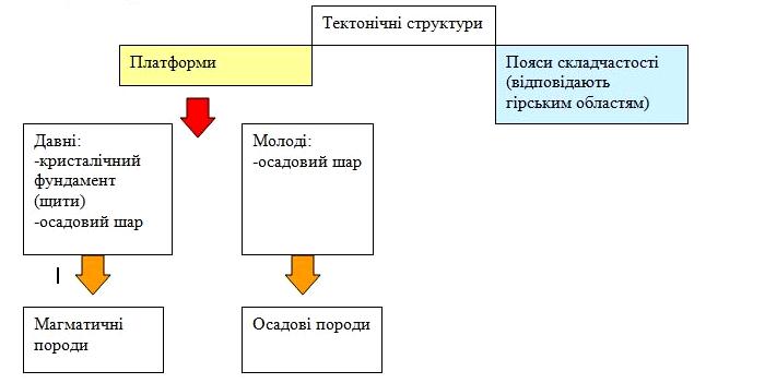 Тектонічні структури