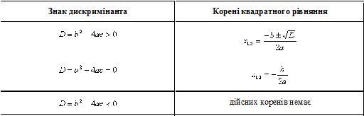Формула коренів квадратного рівняння