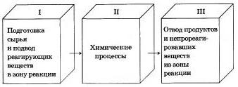 Химия и производство