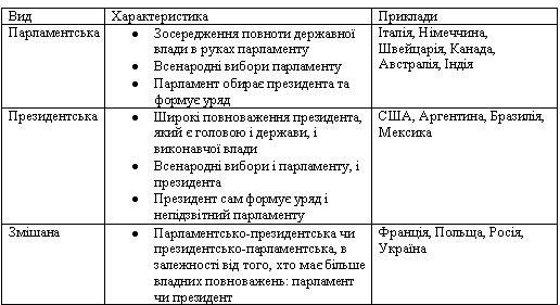 Види республік