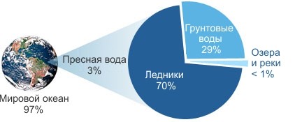 Світові запаси води