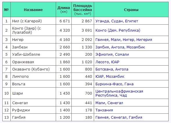 Крупнейшие реки Африки