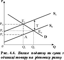 Вплив податку