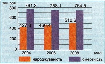 Народжуваність і смертність