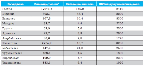 Склад регіону